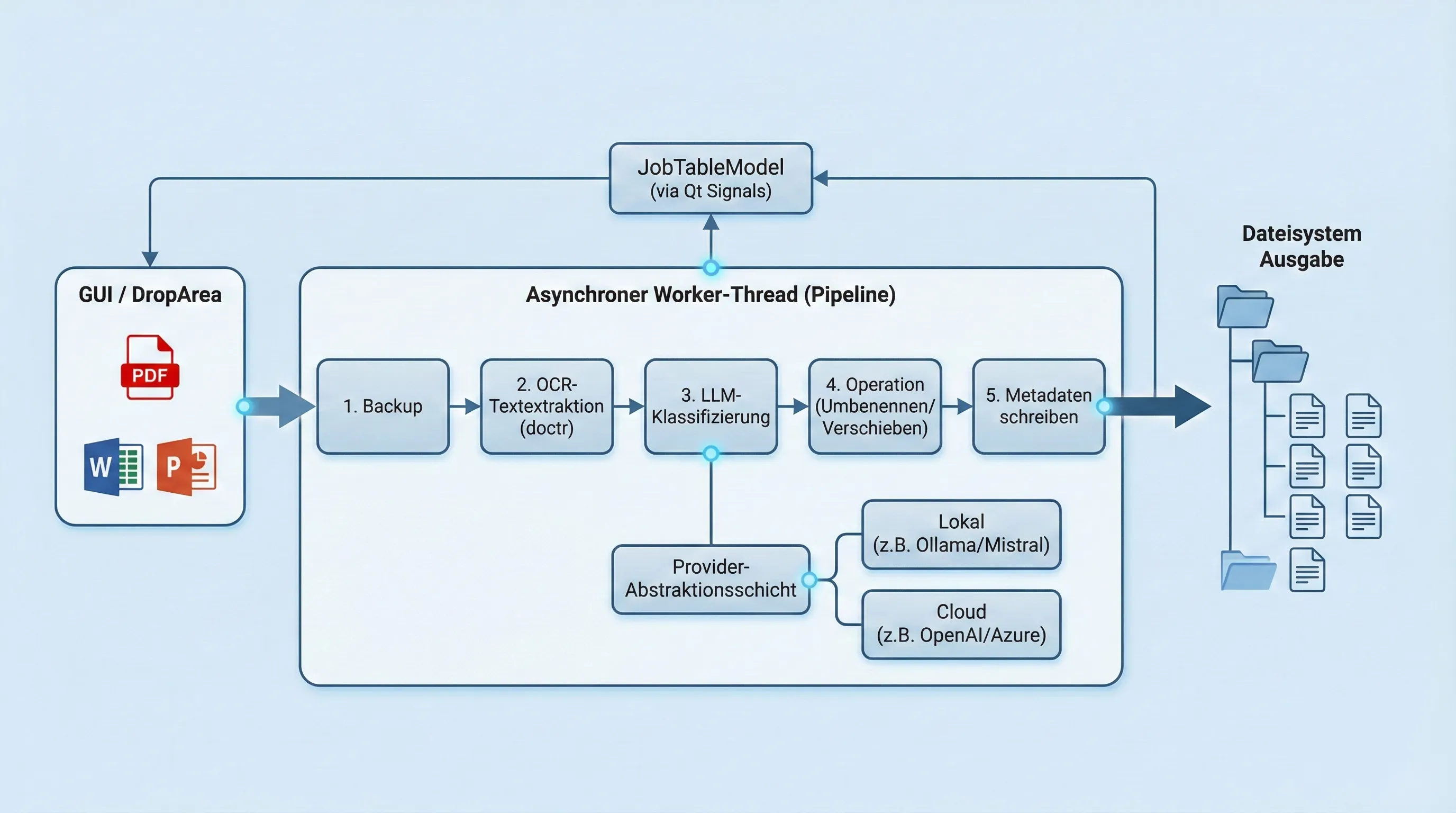 Ein modernes technisches Architekturdiagramm von AIDocSynth, das den Datenfluss von links nach rechts zeigt. Es beginnt bei der GUI-Eingabe (DropArea) und führt in einen zentralen asynchronen Worker-Thread. Dieser durchläuft fünf Pipeline-Schritte: Backup, OCR-Textextraktion, LLM-Klassifizierung (mit Abzweigung zu lokalen/Cloud-Providern), Datei-Operationen und Metadaten-Schreiben. Der Prozess endet rechts in einer hierarchischen Dateisystem-Ausgabe, während Status-Updates via Qt Signals an das JobTableModel zurückgemeldet werden.