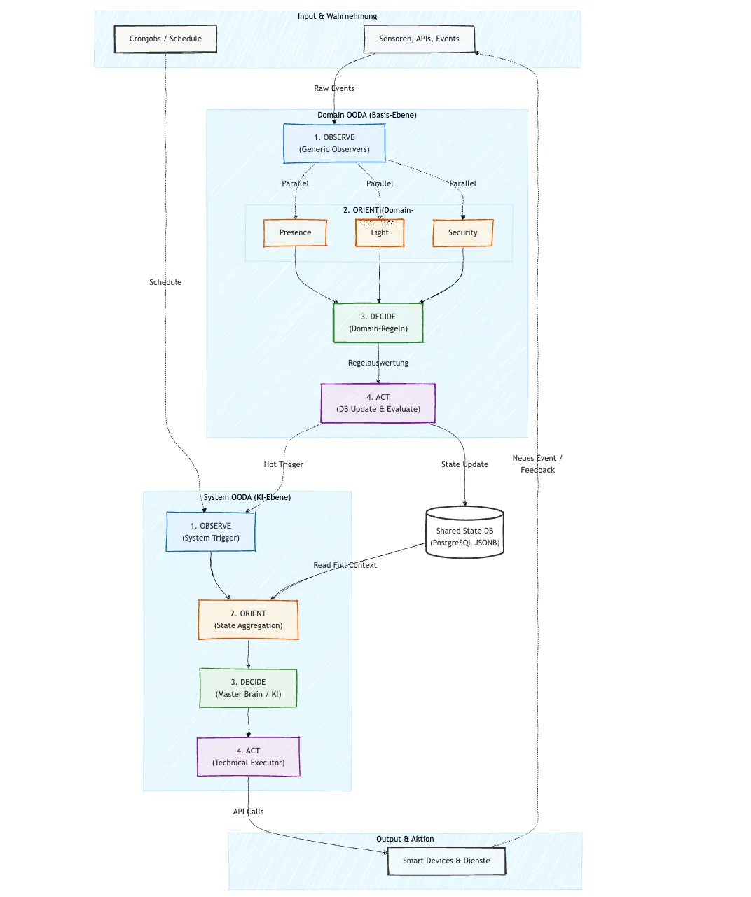 Flussdiagramm der OODA Architektur für autonome Smart Homes. Es zeigt zwei parallele Prozesse. Links befindet sich die Domain OODA Ebene für schnelle und regelbasierte Entscheidungen. Rechts ist die System OODA Ebene für komplexe KI basierte Strategien abgebildet. Beide Ebenen sind in der Mitte über eine Shared State Datenbank verbunden.