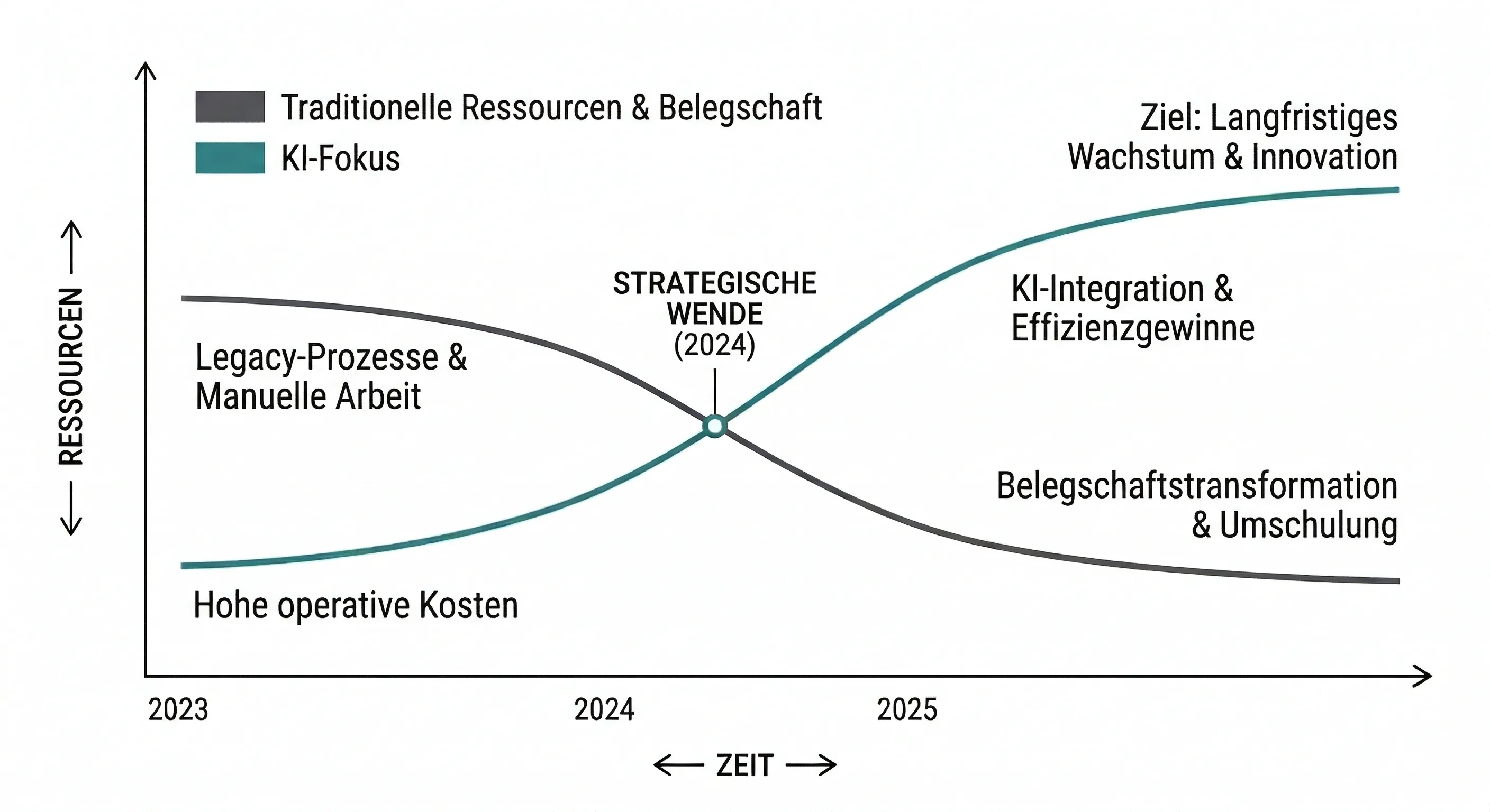 Ein Liniendiagramm, das die gegenläufige Entwicklung von 'Traditionellen Ressourcen & Belegschaft' (dunkelgraue Linie, sinkend) und 'KI-Fokus' (blaugrüne Linie, steigend) über die Jahre 2023 bis 2025 zeigt. Beide Linien kreuzen sich an einem markierten Punkt, der als 'STRATEGISCHE WENDE (2024)' bezeichnet wird. Das Diagramm ist mit Text annotiert, der die Transformation beschreibt: Die sinkende graue Linie steht für 'Legacy-Prozesse & Manuelle Arbeit' und 'Hohe operative Kosten'. Die steigende blaugrüne Linie steht für 'KI-Integration & Effizienzgewinne', 'Belegschaftstransformation & Umschulung' und das 'Ziel: Langfristiges Wachstum & Innovation'.